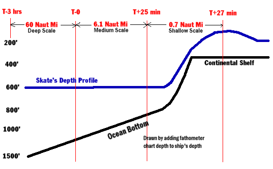 Skate Depth Profile Chart